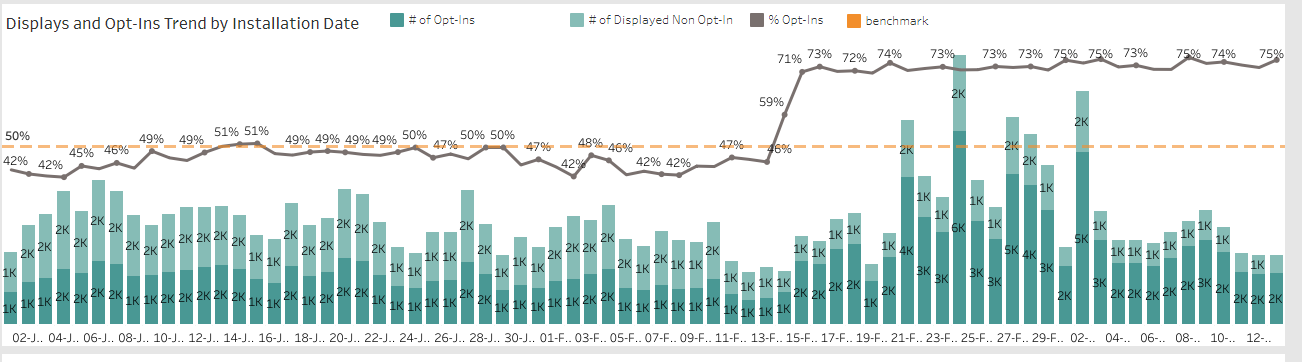 Boosting Opt-In Rates